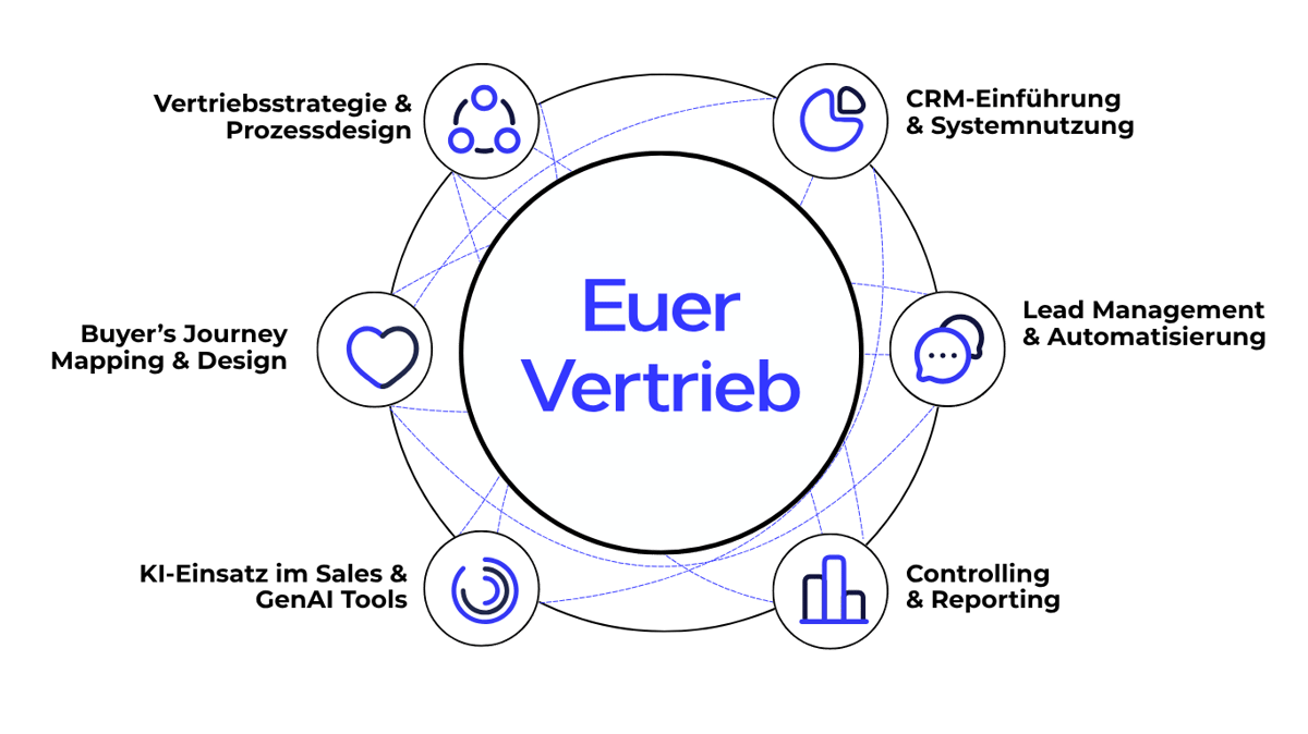 Sales OS, Modul, digitaler Vertrieb